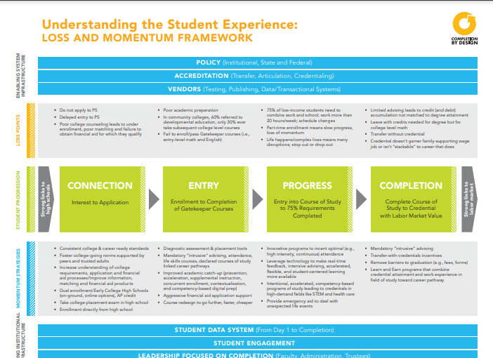 Completion by Design Loss and Momentum Framework - Achieving the Dream