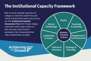 Institutional Capacity Framework - a graphic shows seven slices of a pie chart surrounding a central piece. The slices read, from top clockwise: Equity, Teaching & Learning, Engagement & Communication, Strategy & Planning, Policies & Practices, Leadership & Vision, and Data & Technology. They revolve around a central circle that reads "Student-Focused Culture."