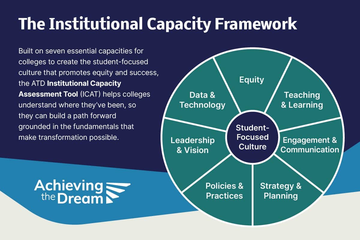 Institutional Capacity Assessment Tool: Alignment to Accreditation