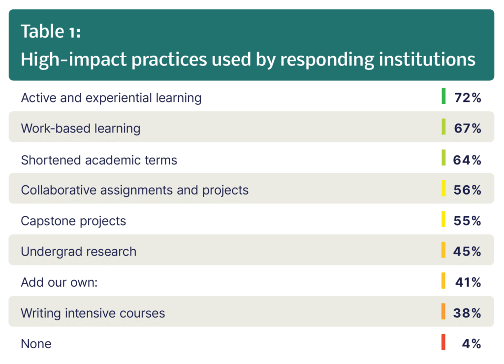 Table 1: High-impact practices used by responding institutions