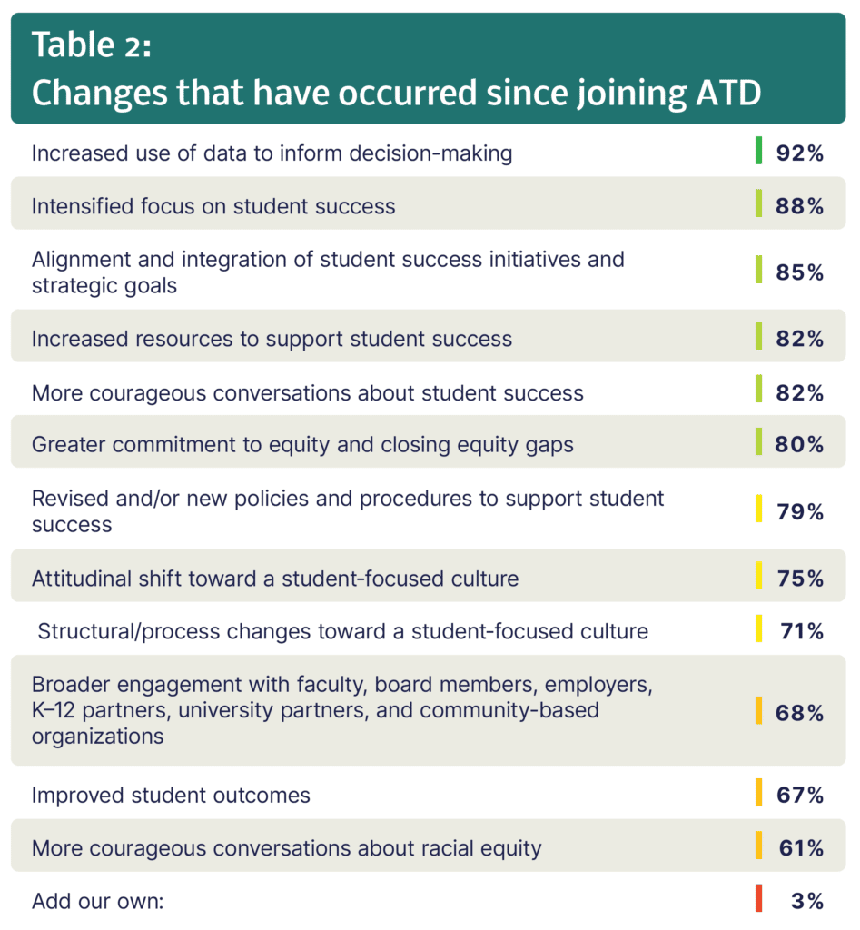 Table 2: Changes that have occurred since joining ATD